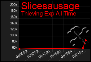 Total Graph of Slicesausage