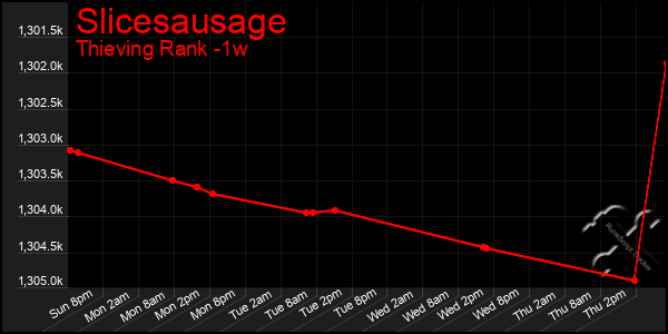 Last 7 Days Graph of Slicesausage