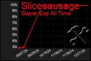 Total Graph of Slicesausage