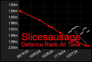 Total Graph of Slicesausage