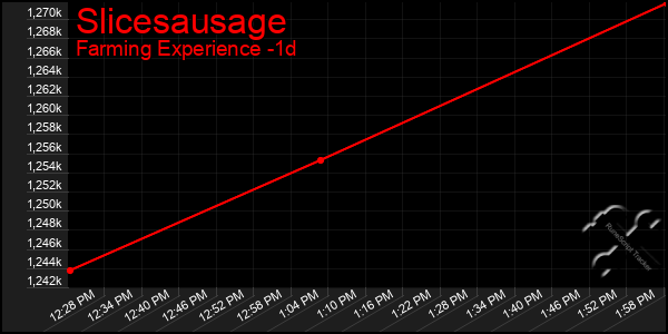 Last 24 Hours Graph of Slicesausage