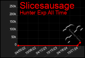 Total Graph of Slicesausage