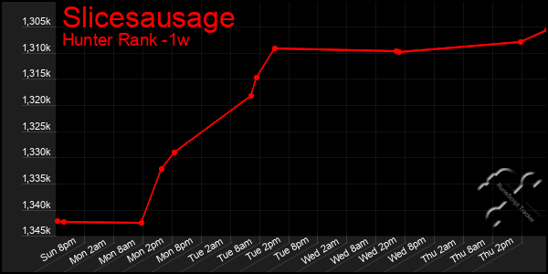 Last 7 Days Graph of Slicesausage