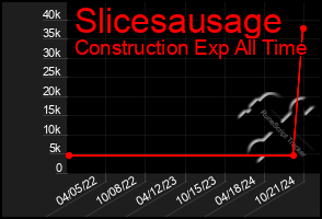 Total Graph of Slicesausage