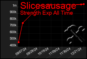 Total Graph of Slicesausage