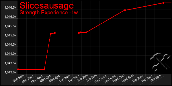 Last 7 Days Graph of Slicesausage