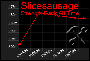 Total Graph of Slicesausage