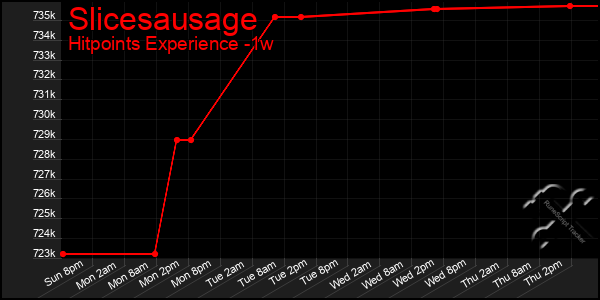 Last 7 Days Graph of Slicesausage