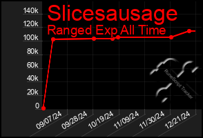 Total Graph of Slicesausage