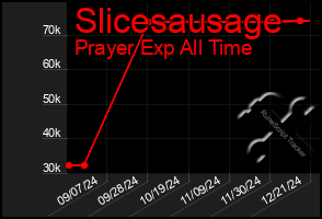 Total Graph of Slicesausage