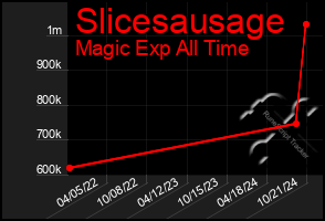 Total Graph of Slicesausage