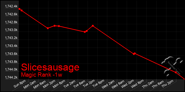 Last 7 Days Graph of Slicesausage