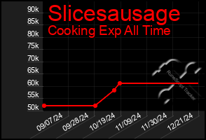 Total Graph of Slicesausage