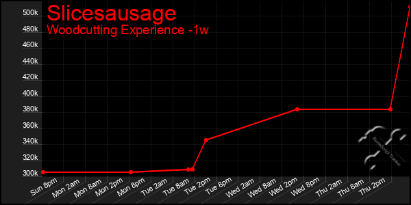 Last 7 Days Graph of Slicesausage