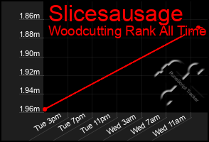 Total Graph of Slicesausage