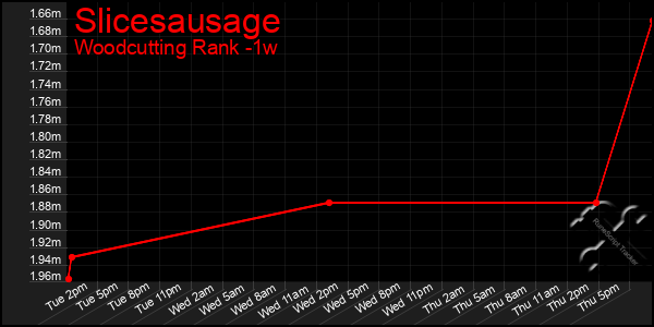 Last 7 Days Graph of Slicesausage