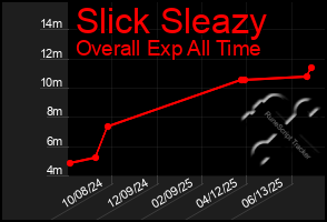 Total Graph of Slick Sleazy