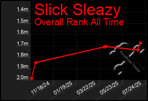 Total Graph of Slick Sleazy