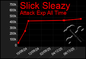 Total Graph of Slick Sleazy