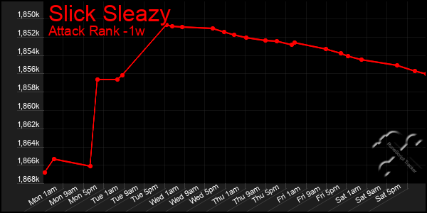 Last 7 Days Graph of Slick Sleazy