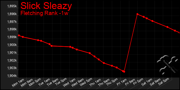 Last 7 Days Graph of Slick Sleazy