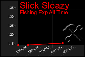 Total Graph of Slick Sleazy