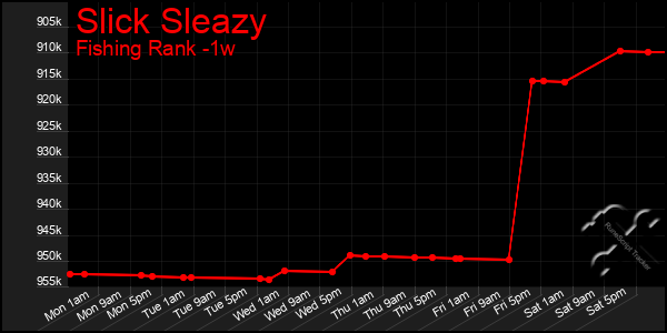 Last 7 Days Graph of Slick Sleazy