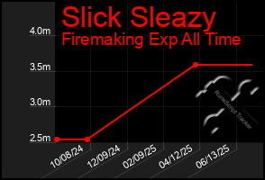 Total Graph of Slick Sleazy