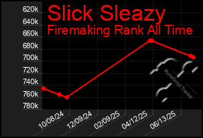 Total Graph of Slick Sleazy