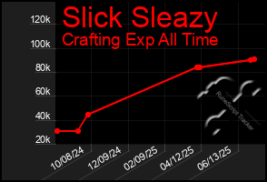 Total Graph of Slick Sleazy