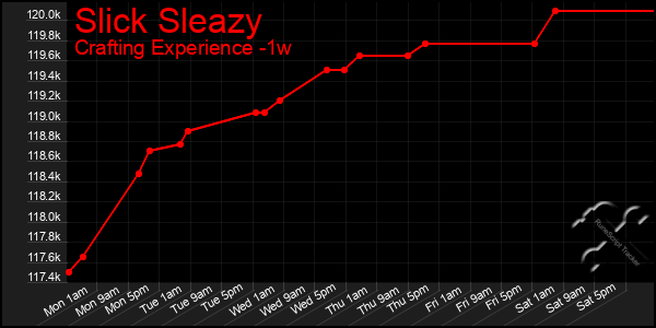 Last 7 Days Graph of Slick Sleazy