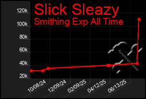 Total Graph of Slick Sleazy