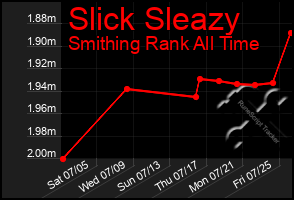 Total Graph of Slick Sleazy