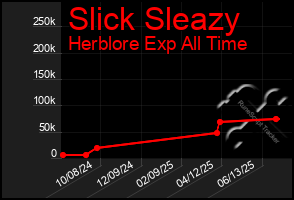 Total Graph of Slick Sleazy