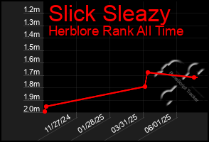 Total Graph of Slick Sleazy