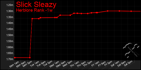 Last 7 Days Graph of Slick Sleazy