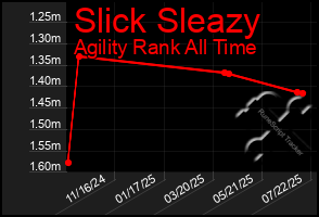 Total Graph of Slick Sleazy