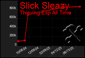 Total Graph of Slick Sleazy
