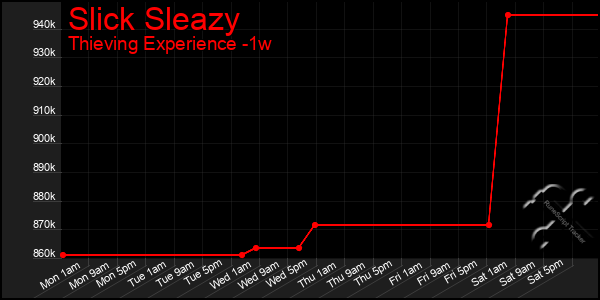 Last 7 Days Graph of Slick Sleazy