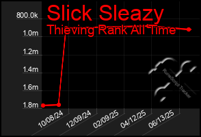 Total Graph of Slick Sleazy