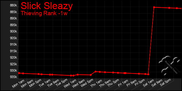Last 7 Days Graph of Slick Sleazy