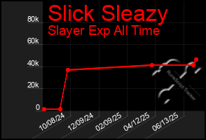 Total Graph of Slick Sleazy