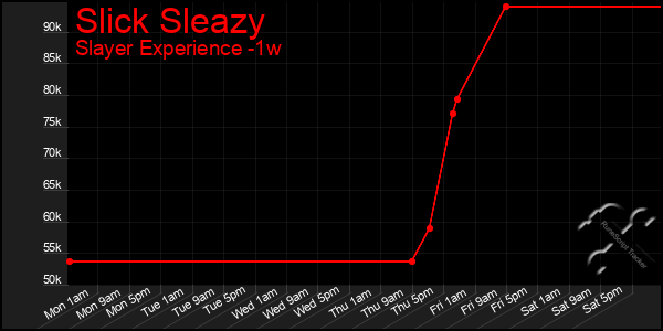 Last 7 Days Graph of Slick Sleazy