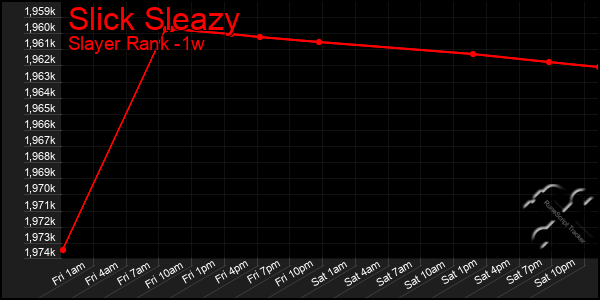 Last 7 Days Graph of Slick Sleazy