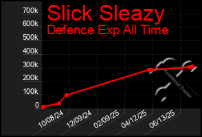 Total Graph of Slick Sleazy