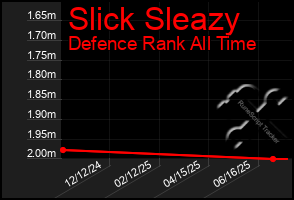 Total Graph of Slick Sleazy