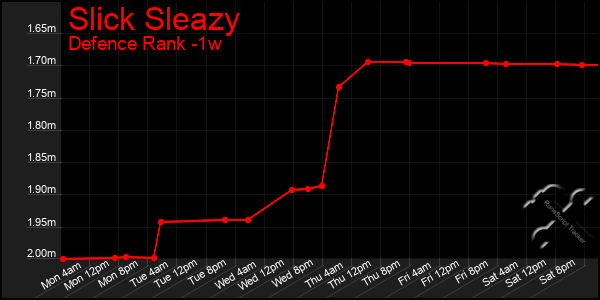 Last 7 Days Graph of Slick Sleazy