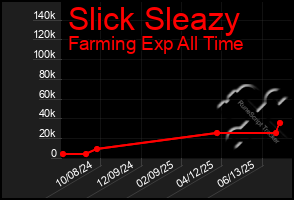 Total Graph of Slick Sleazy