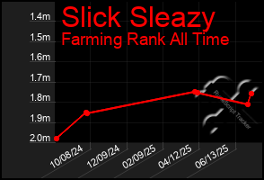 Total Graph of Slick Sleazy
