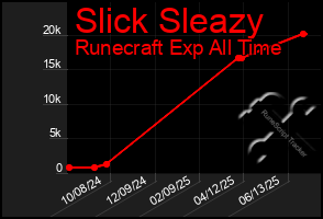 Total Graph of Slick Sleazy